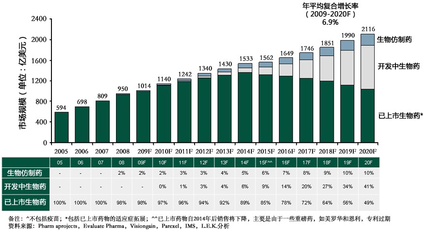  2005-2020年生物仿制药、开发中生物药、已上市生物药发展预测