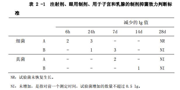 表2-1 注射剂、眼用制剂、用于子宫和乳腺的制剂抑菌效力