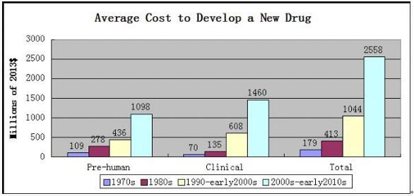 全球制药工业发展趋势我们需要在哪里改进？
