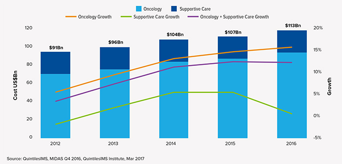 2017年全球肿瘤治疗趋势：肿瘤治疗越治越贵？