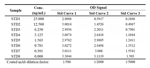 表1：案例一中调节固相化抗体浓度后对方法表现的影响