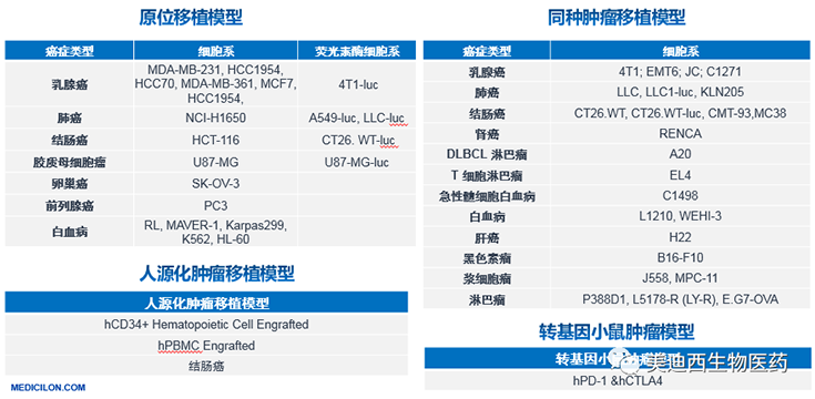 不朽情缘mg官网原位移植模型、同种肿瘤移植模型、人源化肿瘤移植模型和转基因小鼠肿瘤模型清单