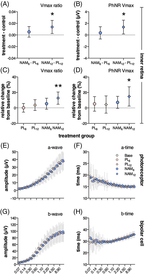 NAM干预后第12周，视网膜内部功能显着改善