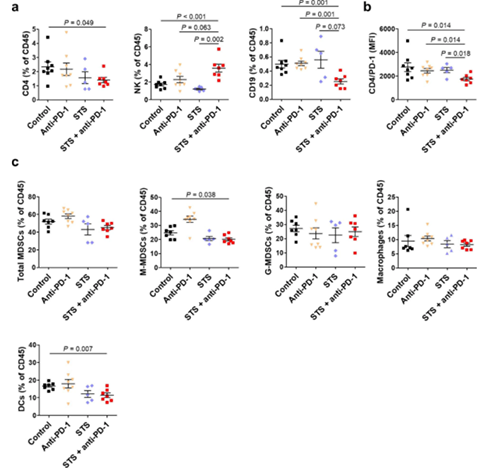 间歇性禁食与PD-1或PD-L1阻断剂的组合可降低肿瘤的生长，并增加同源肺癌移植小鼠模型的存活率。这种作用与肿瘤微环境中Treg细胞的减少和效应T细胞的增加有关。