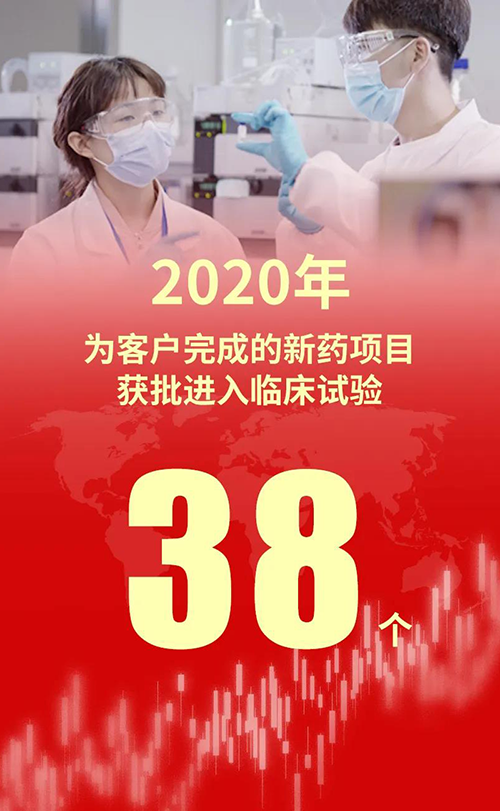 2020年，不朽情缘mg官网为客户完成的新药项目获批进入临床试验38个