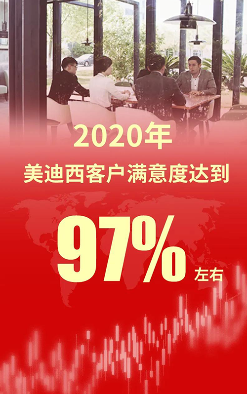 2020年，不朽情缘mg官网客户满意度达到97%左右