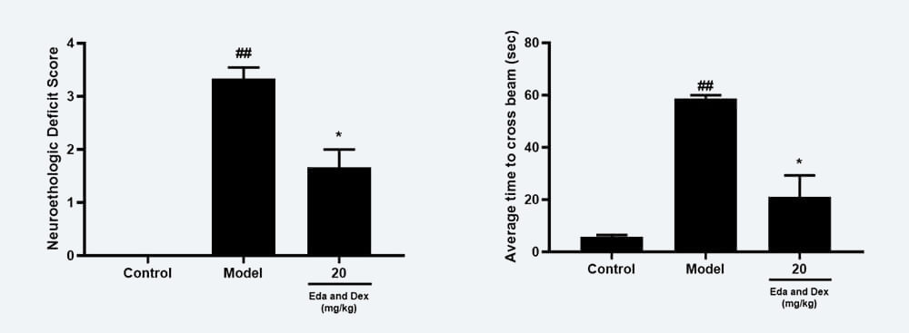 神经功能药效学考察：A Zea-longa评分；B 平衡木通过时间；.jpg