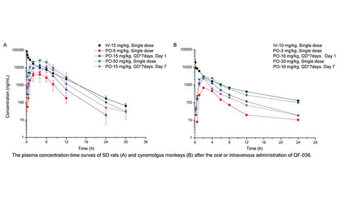 QF-036是一种高效的HIV-1抑制剂，具有良好的和药代动力学特性，PK研究通过不朽情缘mg官网进行