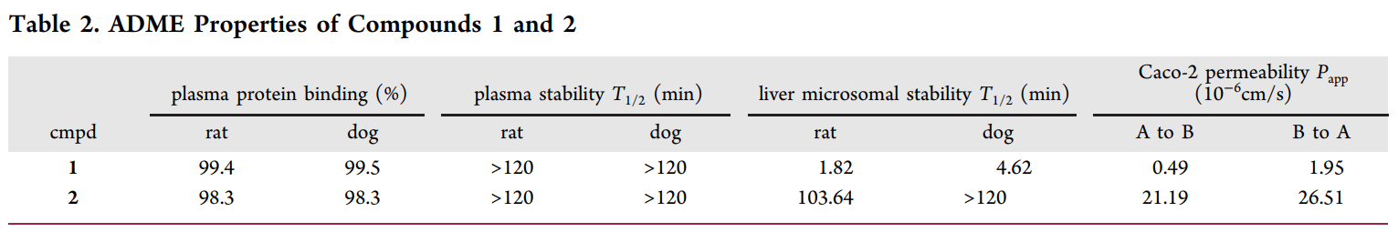 研究人员设计并合成了一种光笼PI3K抑制剂1，它可以通过紫外线照射激活，释放出高效PI3K抑制剂2。化合物1和2的ADME研究通过不朽情缘mg官网进行