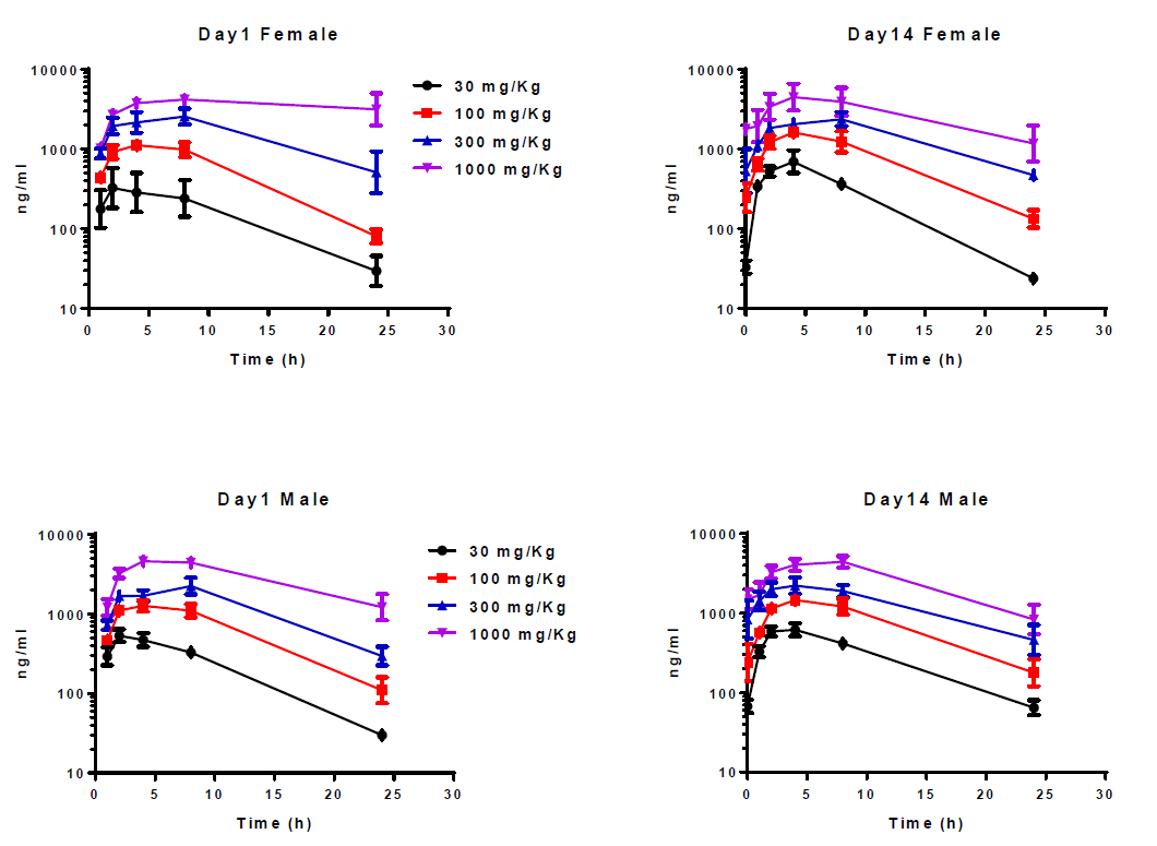 开发具有口服活性的高度选择性卵泡刺激激素受体激动剂，且进行临床前研究。其中对大鼠和狗的毒理学评估通过不朽情缘mg官网进行
