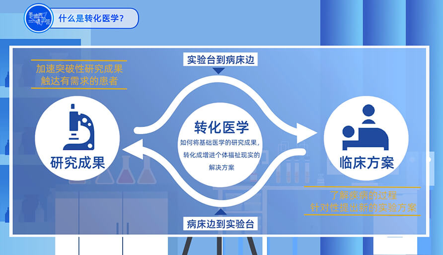 什么是转化医学？