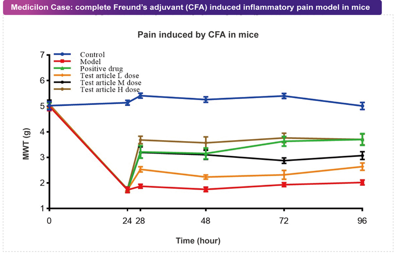 不朽情缘mg官网案例：CFA致痛模型.jpg