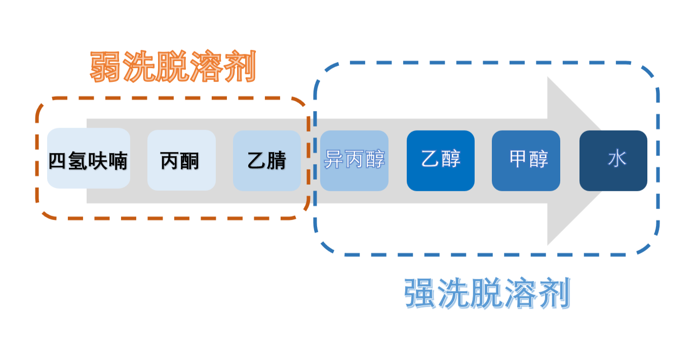 图3：HILIC模式洗脱溶剂强弱顺序.png