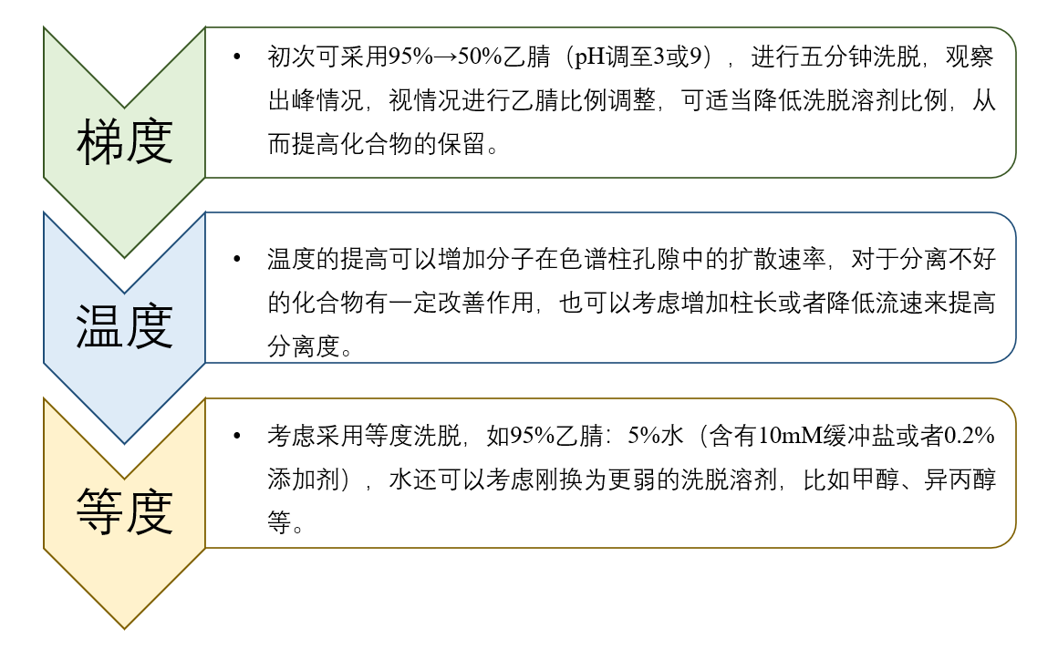 图4：HILIC模式未知化合物方法开发一般思路.png