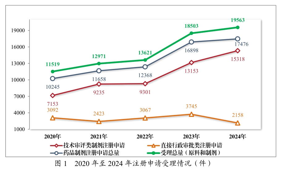 从《2024年度药品审评报告》，看中国创新药发展趋势与机遇