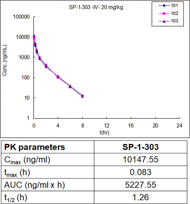 双靶向HDAC抑制剂和ATM激活剂SP-1-303抑制雌激素受体阳性乳腺癌细胞生长，本研究中PK实验通过不朽情缘mg官网进行