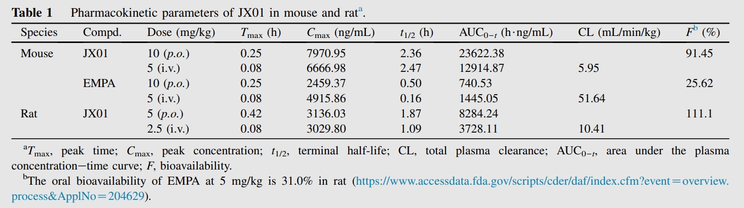 JX01是一种抗心力衰竭候选药物，具有良好的PK特性和安全性。PK实验通过不朽情缘mg官网进行