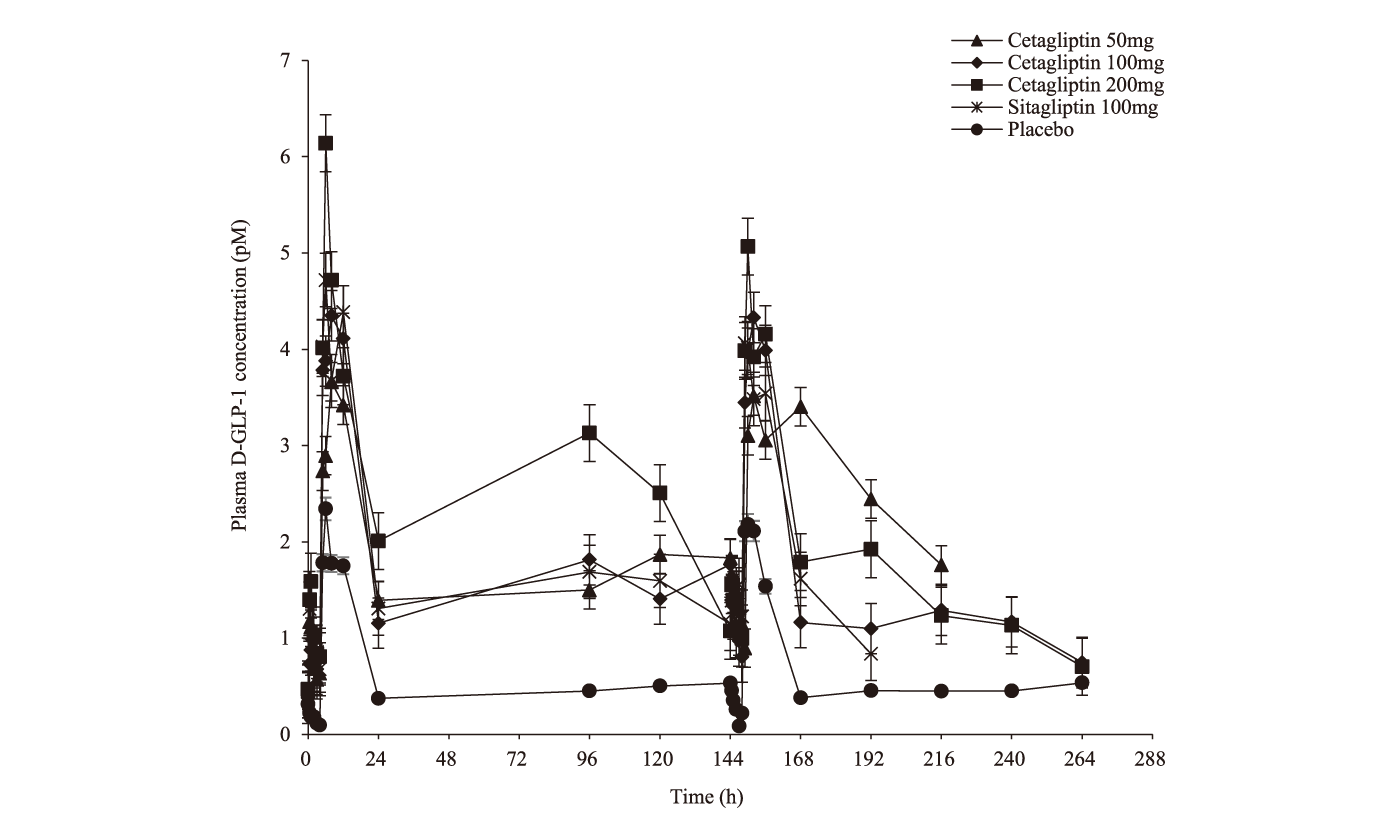 Cetagliptin通过抑制DPP-4/增加GLP-1降低血糖，可用于治疗2型糖尿病，本研究中GLP-1检测通过不朽情缘mg官网进行